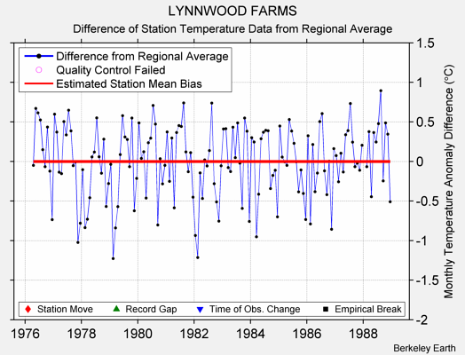 LYNNWOOD FARMS difference from regional expectation