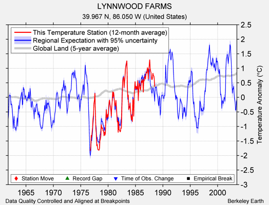 LYNNWOOD FARMS comparison to regional expectation