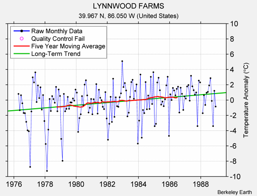 LYNNWOOD FARMS Raw Mean Temperature