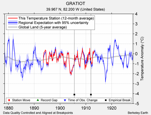 GRATIOT comparison to regional expectation