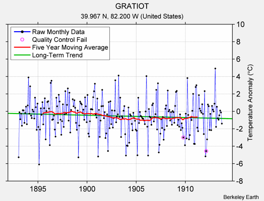 GRATIOT Raw Mean Temperature