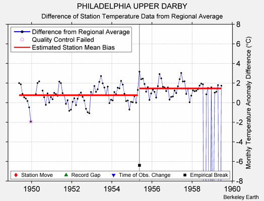 PHILADELPHIA UPPER DARBY difference from regional expectation