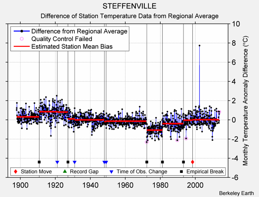 STEFFENVILLE difference from regional expectation