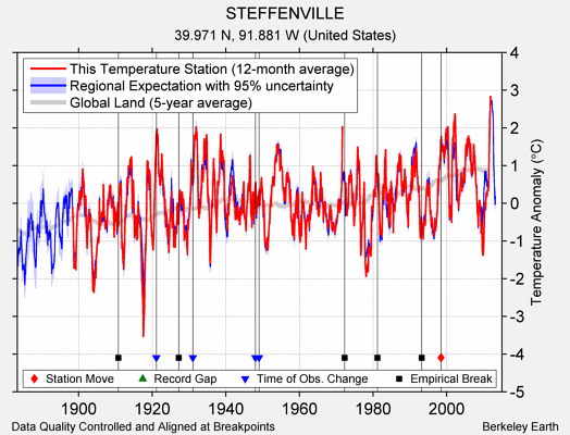 STEFFENVILLE comparison to regional expectation