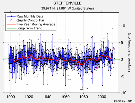 STEFFENVILLE Raw Mean Temperature