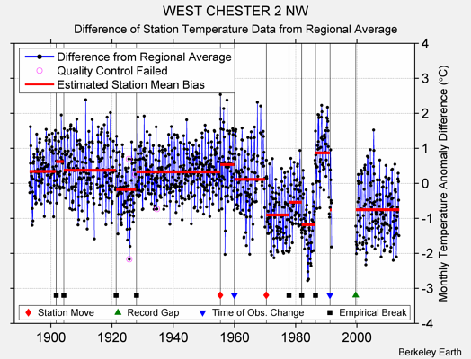 WEST CHESTER 2 NW difference from regional expectation