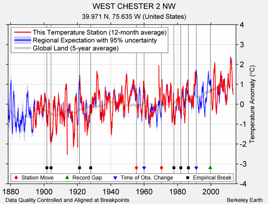 WEST CHESTER 2 NW comparison to regional expectation