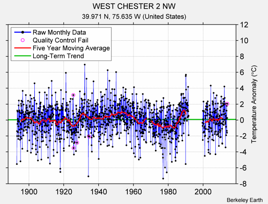 WEST CHESTER 2 NW Raw Mean Temperature