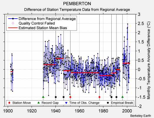 PEMBERTON difference from regional expectation