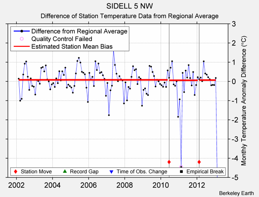 SIDELL 5 NW difference from regional expectation