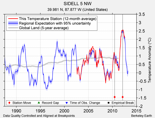 SIDELL 5 NW comparison to regional expectation