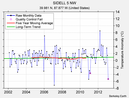 SIDELL 5 NW Raw Mean Temperature