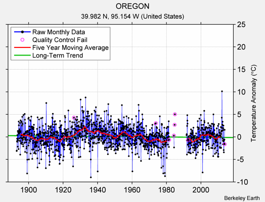 OREGON Raw Mean Temperature