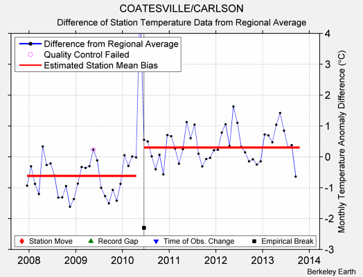 COATESVILLE/CARLSON difference from regional expectation