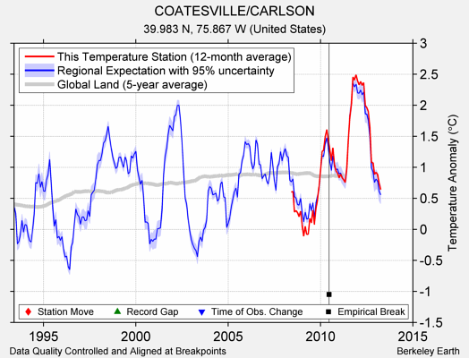 COATESVILLE/CARLSON comparison to regional expectation