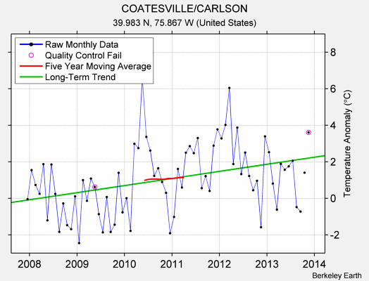 COATESVILLE/CARLSON Raw Mean Temperature