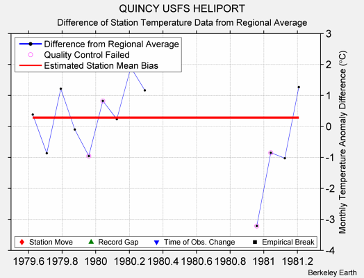 QUINCY USFS HELIPORT difference from regional expectation