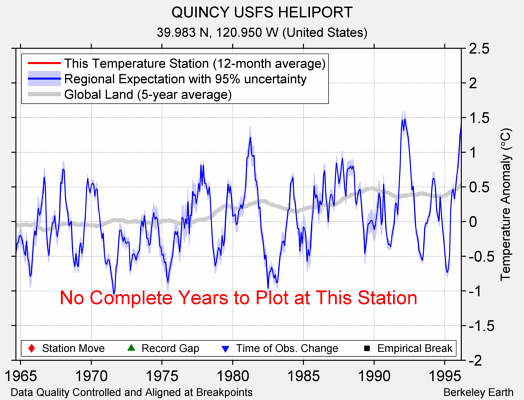 QUINCY USFS HELIPORT comparison to regional expectation