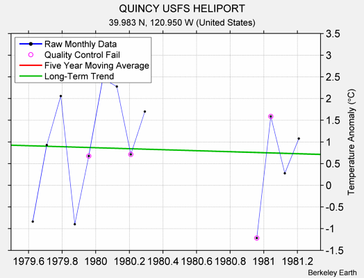 QUINCY USFS HELIPORT Raw Mean Temperature