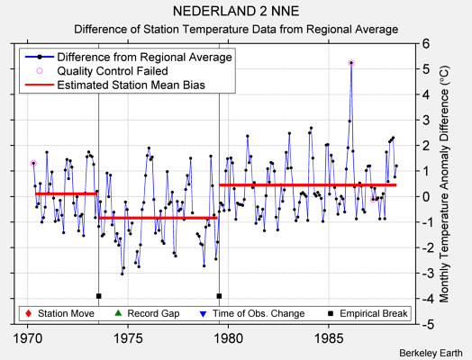 NEDERLAND 2 NNE difference from regional expectation