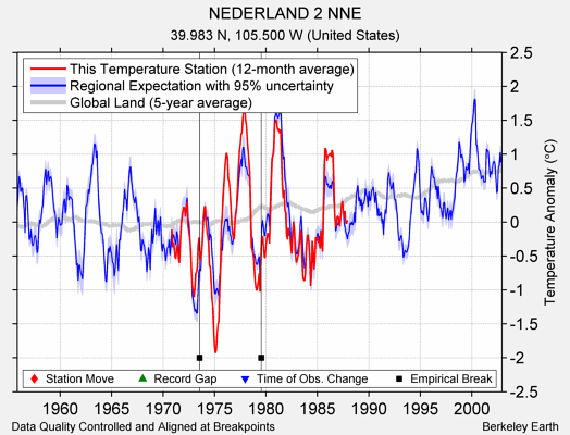 NEDERLAND 2 NNE comparison to regional expectation