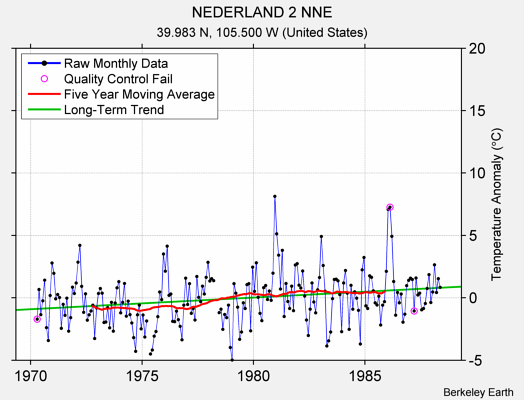 NEDERLAND 2 NNE Raw Mean Temperature