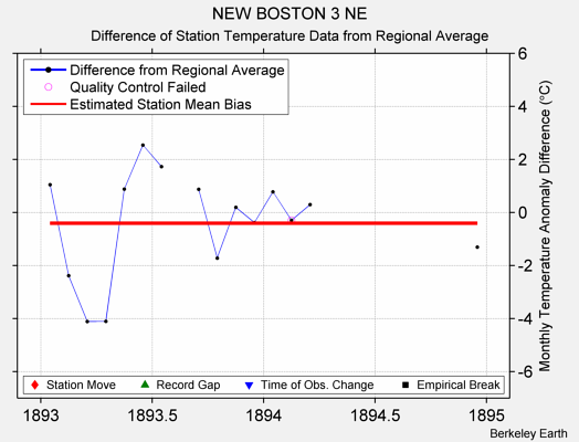 NEW BOSTON 3 NE difference from regional expectation