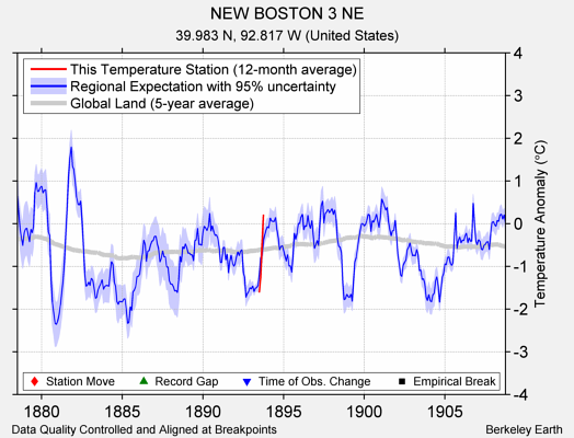 NEW BOSTON 3 NE comparison to regional expectation