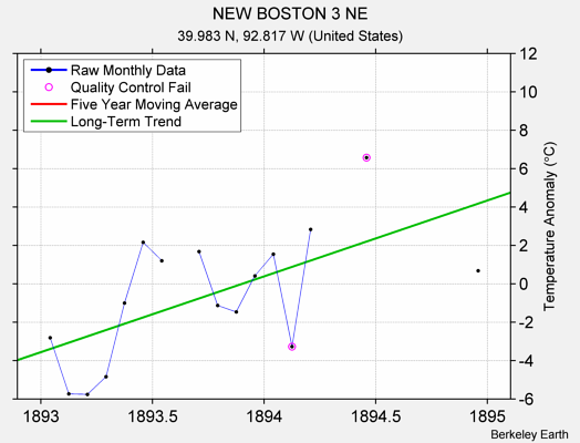 NEW BOSTON 3 NE Raw Mean Temperature