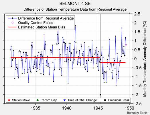 BELMONT 4 SE difference from regional expectation