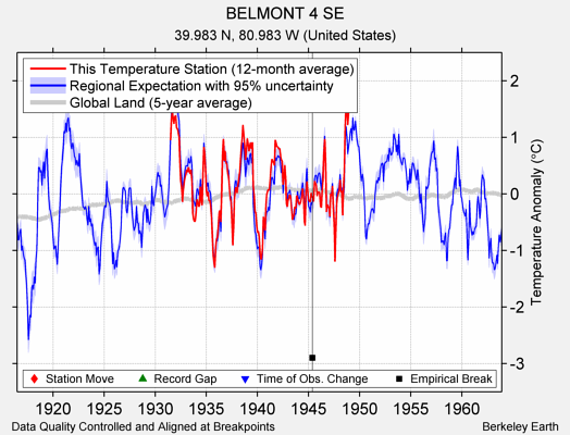 BELMONT 4 SE comparison to regional expectation