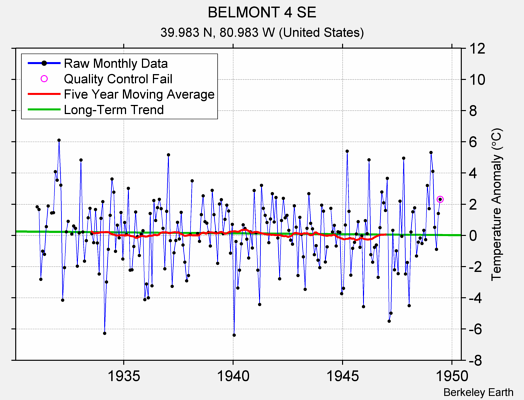 BELMONT 4 SE Raw Mean Temperature