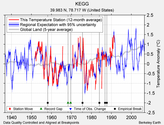 KEGG comparison to regional expectation