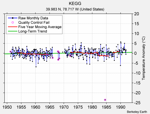 KEGG Raw Mean Temperature