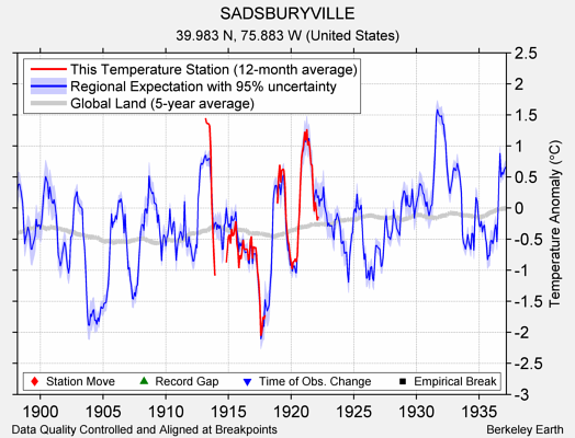 SADSBURYVILLE comparison to regional expectation