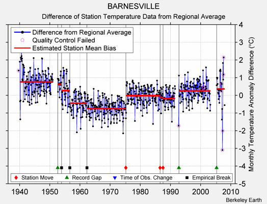 BARNESVILLE difference from regional expectation