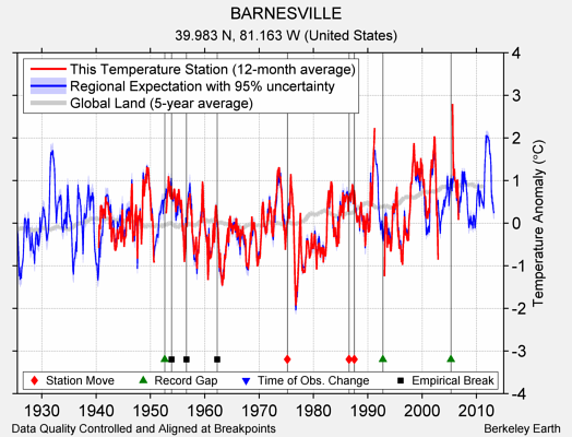 BARNESVILLE comparison to regional expectation