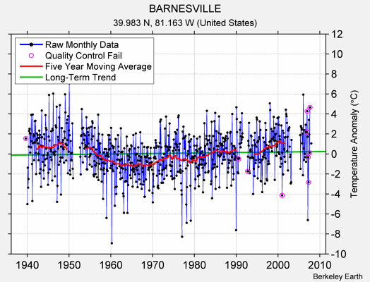 BARNESVILLE Raw Mean Temperature