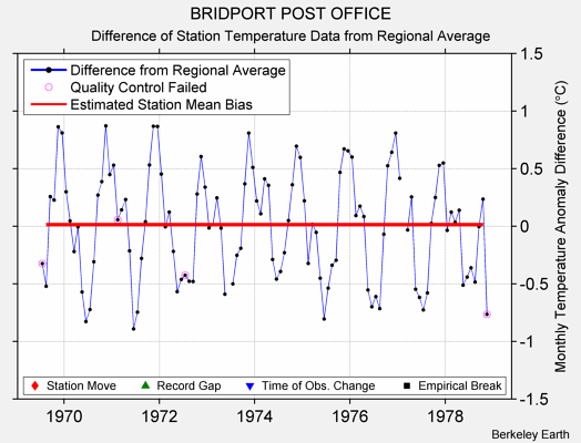 BRIDPORT POST OFFICE difference from regional expectation