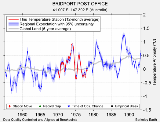 BRIDPORT POST OFFICE comparison to regional expectation