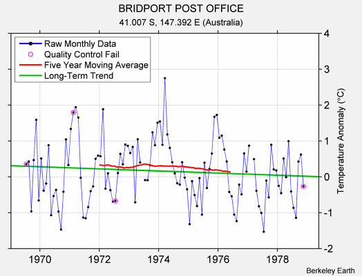 BRIDPORT POST OFFICE Raw Mean Temperature