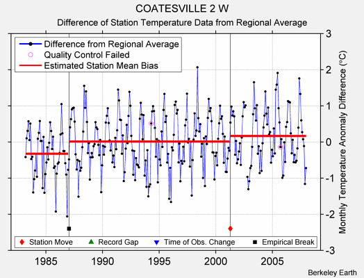 COATESVILLE 2 W difference from regional expectation