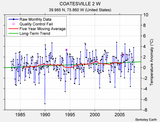 COATESVILLE 2 W Raw Mean Temperature