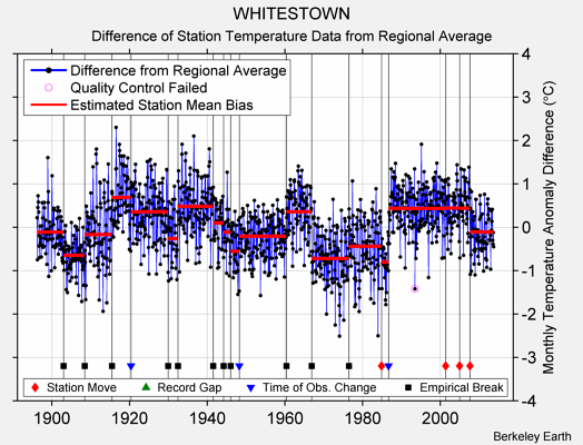 WHITESTOWN difference from regional expectation