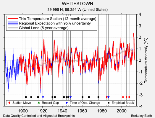 WHITESTOWN comparison to regional expectation