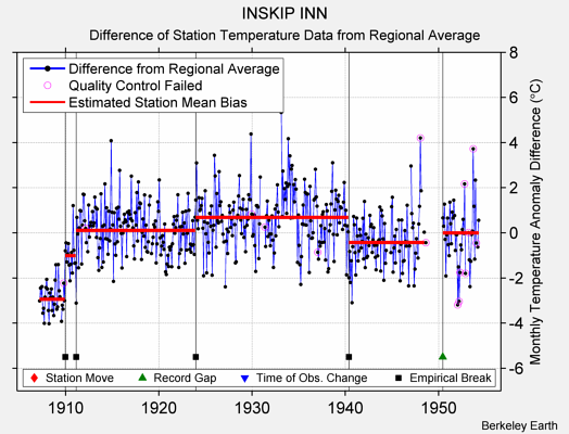 INSKIP INN difference from regional expectation