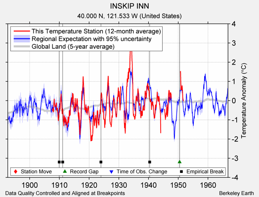 INSKIP INN comparison to regional expectation