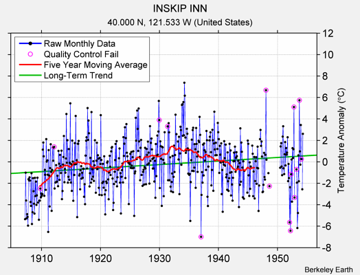 INSKIP INN Raw Mean Temperature