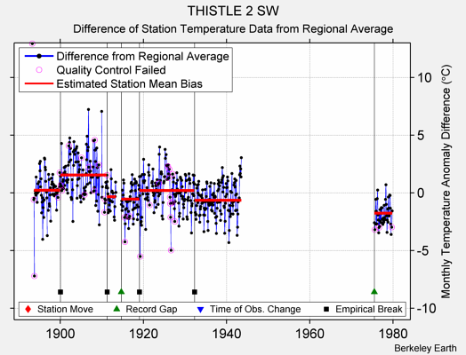 THISTLE 2 SW difference from regional expectation