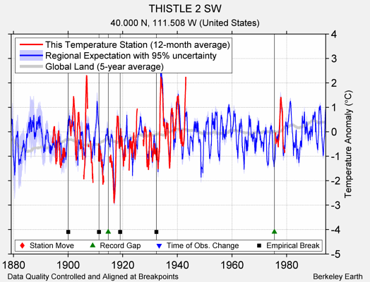 THISTLE 2 SW comparison to regional expectation